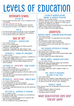 Career Poster Levels of Education