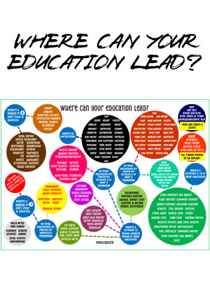 Career Poster Where Can Your Education Lead